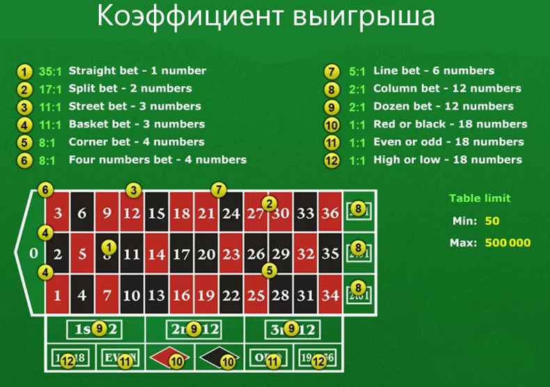 Коэффициент выигрыша и выплаты в рулетке